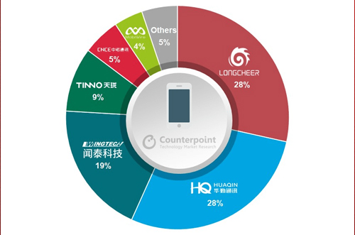 OEM砍單，全球智能手機(jī)ODM/IDH出貨量同比下降5％